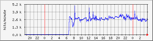apache2_hits Traffic Graph