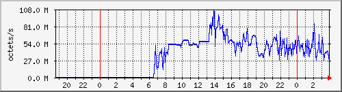 apache2_traffic Traffic Graph