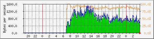 netbr0 Traffic Graph
