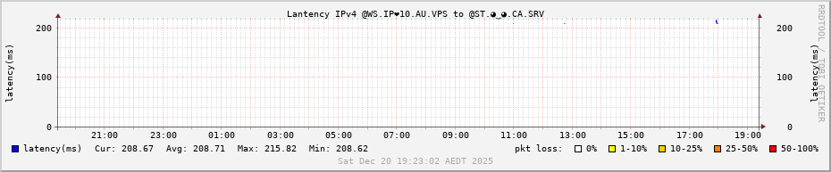 Latency IPv4 @WS.IP❤10.🇦🇺.VPS
