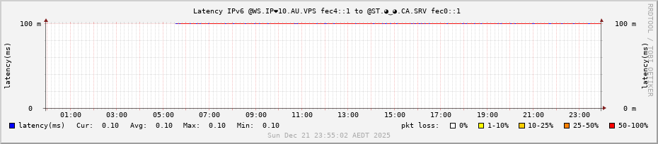 Latency IPv6 SLA @WS.IP❤10.🇦🇺.VPS.🦢